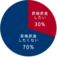 昇格昇進したいと思っていますか？