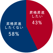 Q:昇格昇進したいと思っていますか？