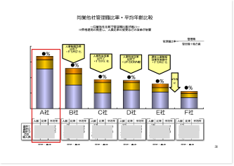 グループ各社の管理職比率