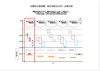 グループ各社の賃金水準（組合・管理職）